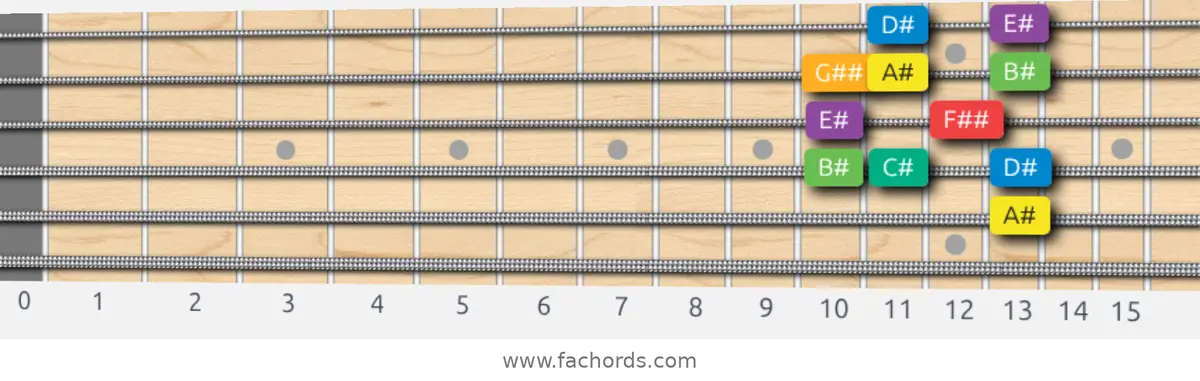 A# Melodic Minor Scale scale guitar pattern - Box pattern — position 5