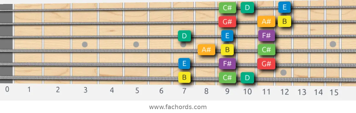 B Melodic Minor Scale scale guitar pattern - 3 notes per string — position 1