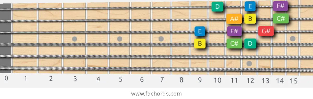 B Melodic Minor Scale scale guitar pattern - 3 notes per string — position 2