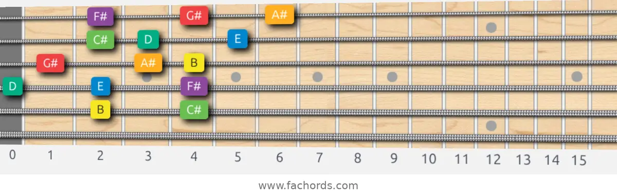 B Melodic Minor Scale scale guitar pattern - 3 notes per string — position 3
