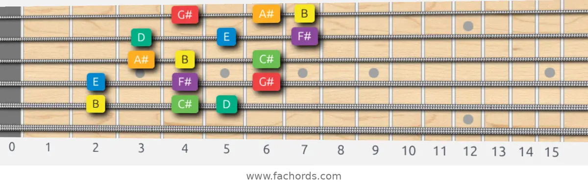 B Melodic Minor Scale scale guitar pattern - 3 notes per string — position 4