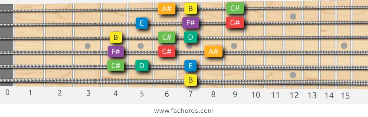 B Melodic Minor Scale scale guitar pattern - 3 notes per string — position 5
