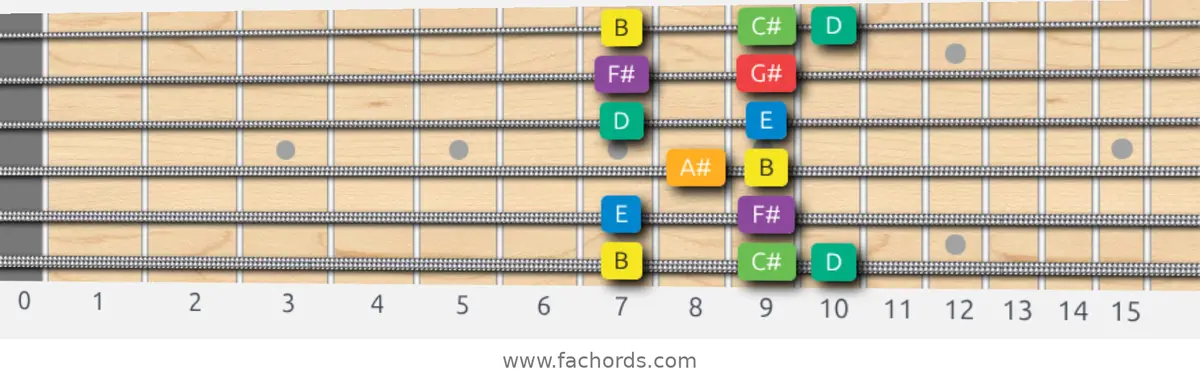 B Melodic Minor Scale scale guitar pattern - Box pattern — position 1