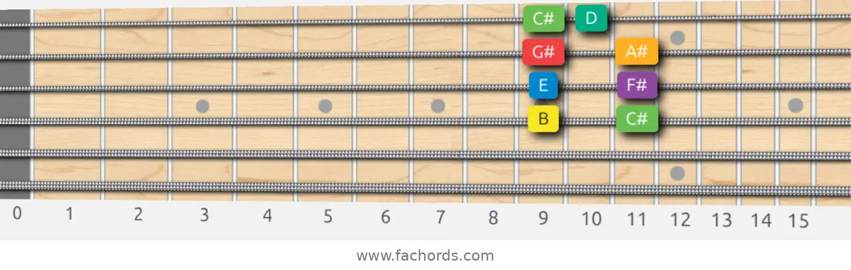 B Melodic Minor Scale scale guitar pattern - Box pattern — position 2
