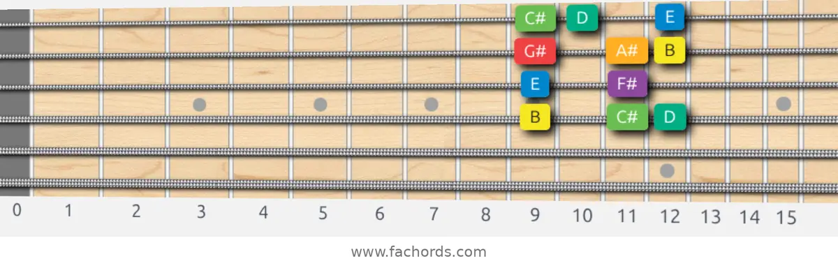 B Melodic Minor Scale scale guitar pattern - Box pattern — position 3