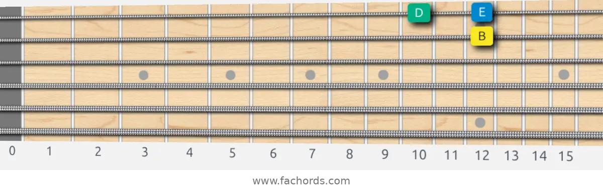 B Melodic Minor Scale scale guitar pattern - Box pattern — position 4