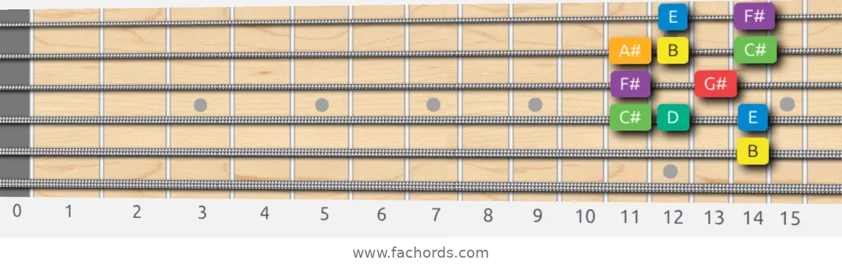 B Melodic Minor Scale scale guitar pattern - Box pattern — position 5