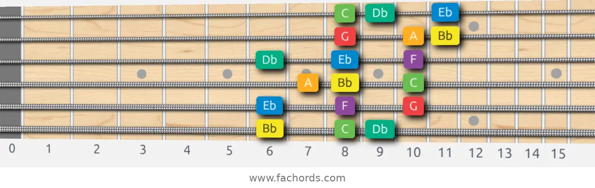 Bb Melodic Minor Scale scale guitar pattern - 3 notes per string — position 1