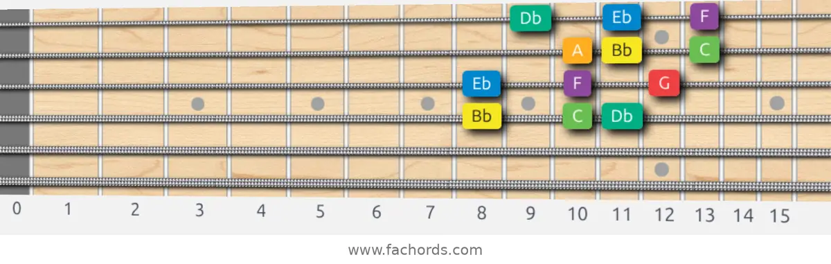 Bb Melodic Minor Scale scale guitar pattern - 3 notes per string — position 2