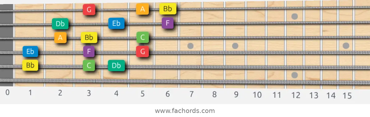 Bb Melodic Minor Scale scale guitar pattern - 3 notes per string — position 3