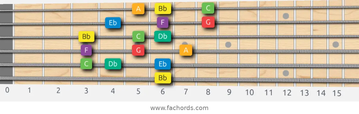Bb Melodic Minor Scale scale guitar pattern - 3 notes per string — position 4
