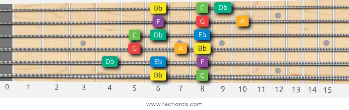 Bb Melodic Minor Scale scale guitar pattern - 3 notes per string — position 5