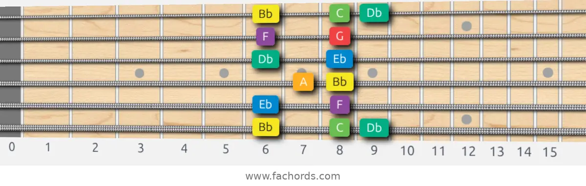 Bb Melodic Minor Scale scale guitar pattern - Box pattern — position 1
