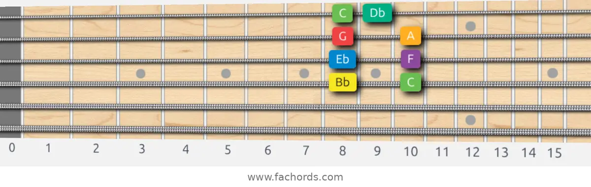 Bb Melodic Minor Scale scale guitar pattern - Box pattern — position 2