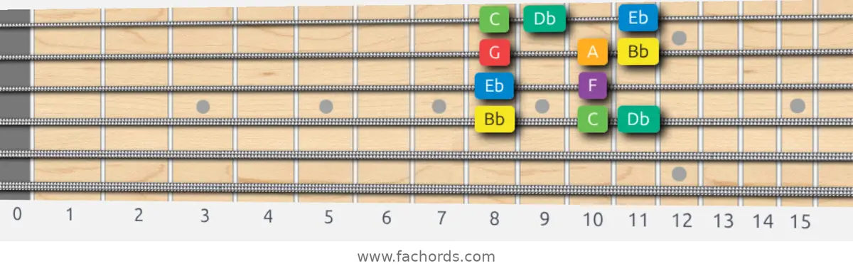 Bb Melodic Minor Scale scale guitar pattern - Box pattern — position 3