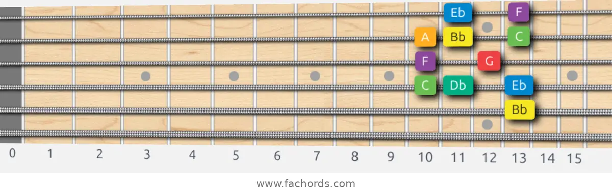 Bb Melodic Minor Scale scale guitar pattern - Box pattern — position 5