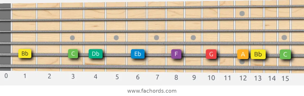 Bb Melodic Minor Scale scale guitar pattern - On one string (A)
