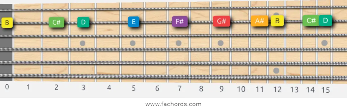 B Melodic Minor Scale scale guitar pattern - On one string (B)