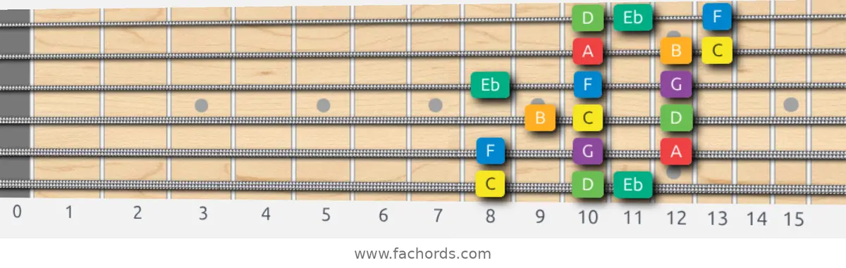 C Melodic Minor Scale scale guitar pattern - 3 notes per string — position 1