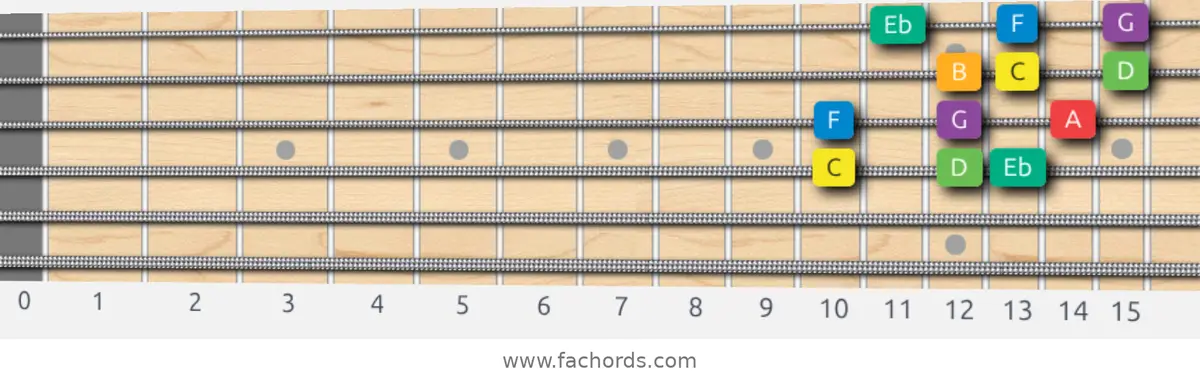 C Melodic Minor Scale scale guitar pattern - 3 notes per string — position 2