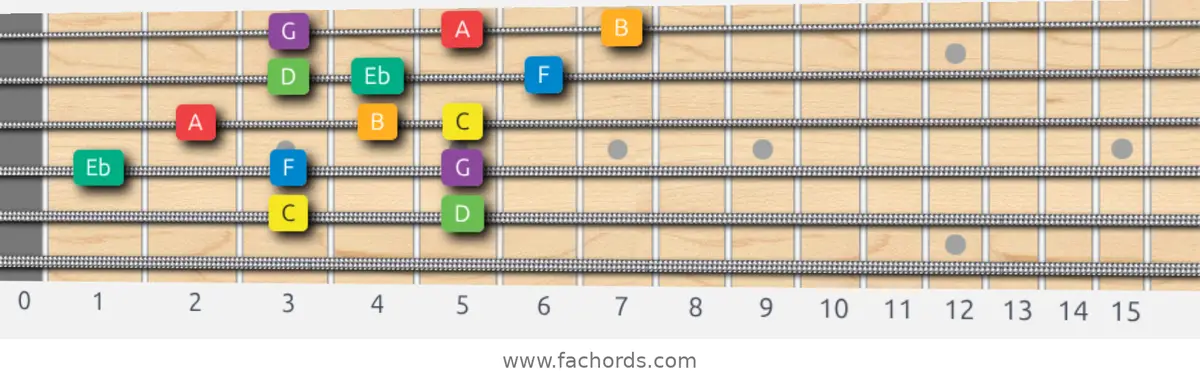 C Melodic Minor Scale scale guitar pattern - 3 notes per string — position 3