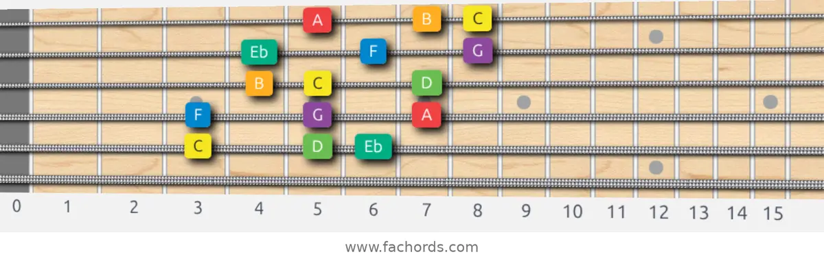 C Melodic Minor Scale scale guitar pattern - 3 notes per string — position 4