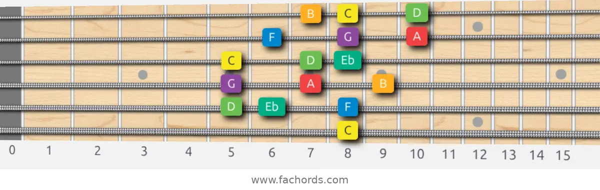 C Melodic Minor Scale scale guitar pattern - 3 notes per string — position 5