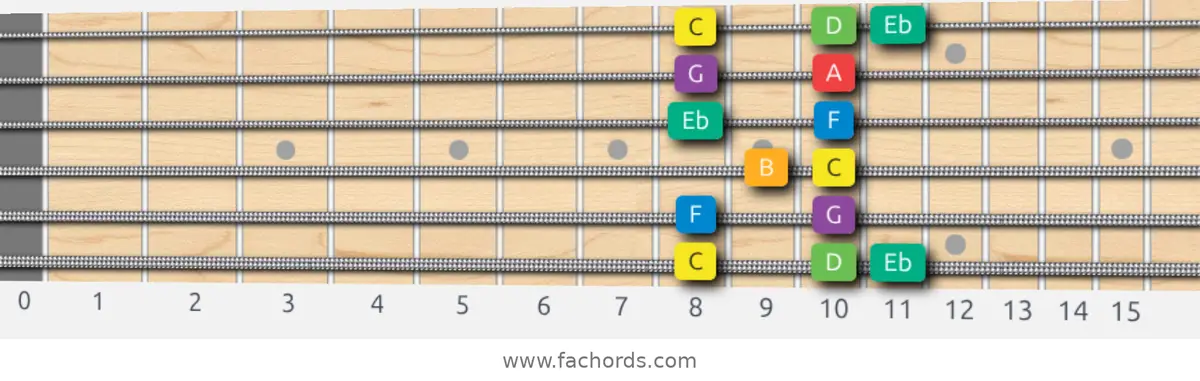 C Melodic Minor Scale scale guitar pattern - Box pattern — position 1