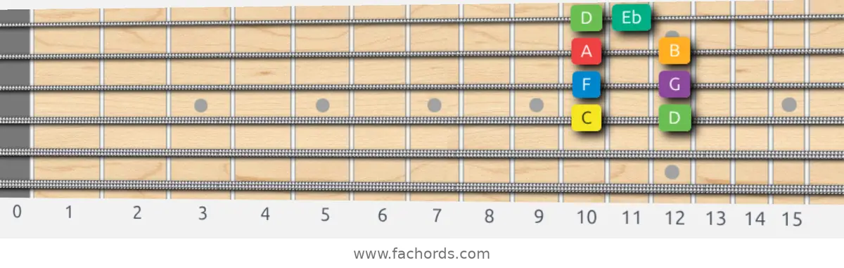 C Melodic Minor Scale scale guitar pattern - Box pattern — position 2