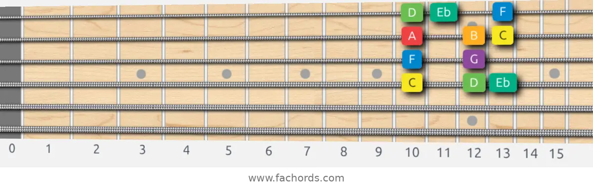 C Melodic Minor Scale scale guitar pattern - Box pattern — position 3