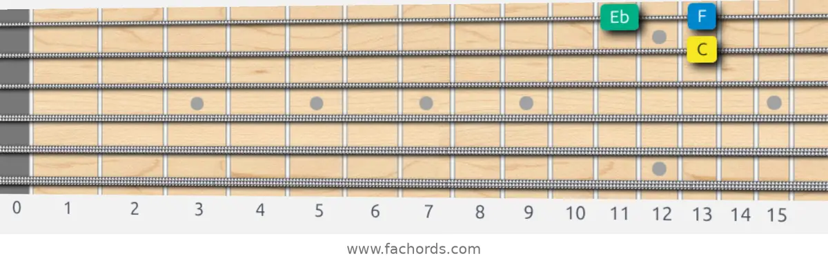 C Melodic Minor Scale scale guitar pattern - Box pattern — position 4
