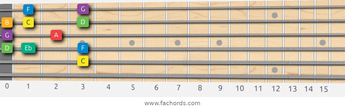 C Melodic Minor Scale scale guitar pattern - Box pattern — position 5