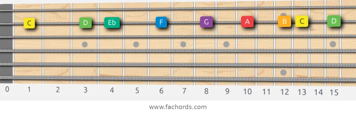 C Melodic Minor Scale scale guitar pattern - On one string (B)