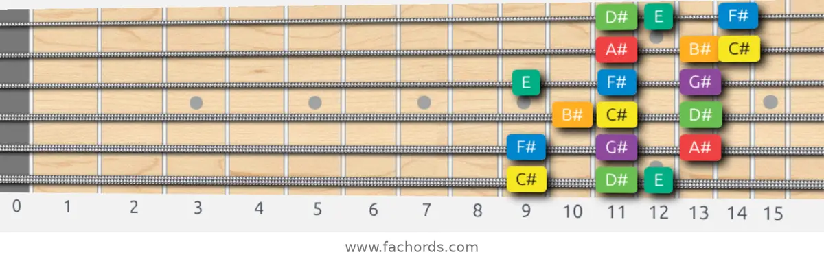 C# Melodic Minor Scale scale guitar pattern - 3 notes per string — position 1