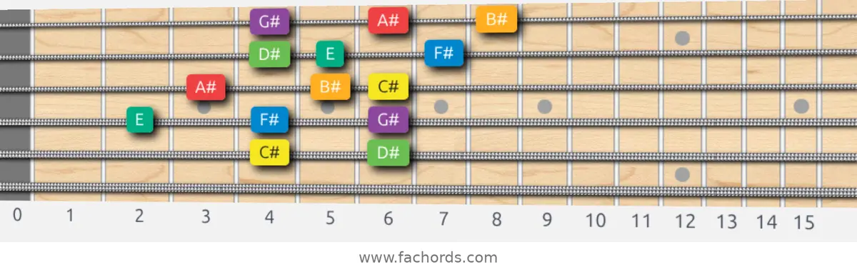 C# Melodic Minor Scale scale guitar pattern - 3 notes per string — position 2