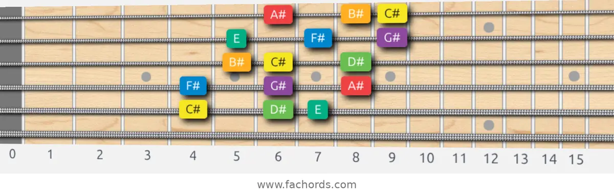 C# Melodic Minor Scale scale guitar pattern - 3 notes per string — position 3