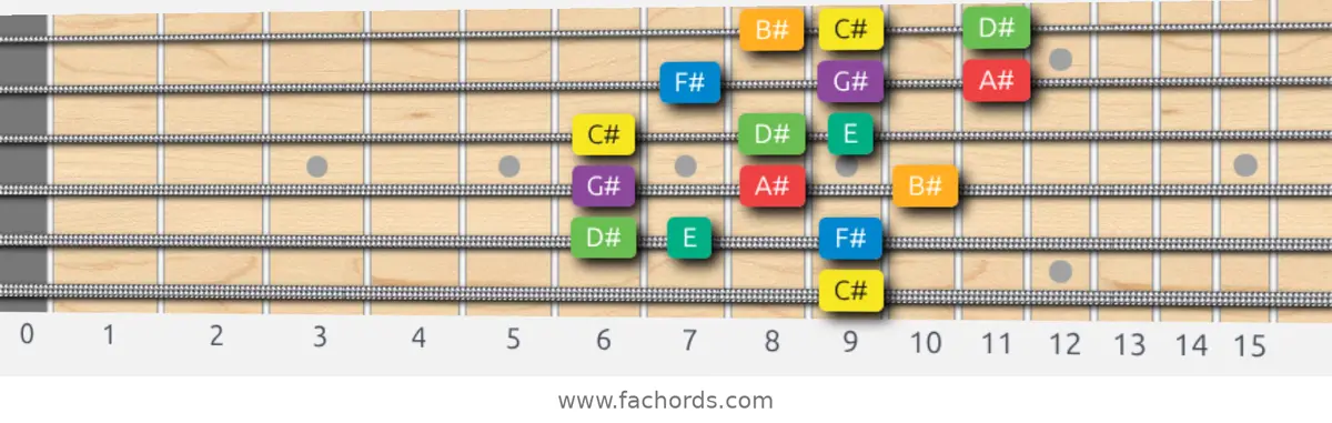 C# Melodic Minor Scale scale guitar pattern - 3 notes per string — position 4