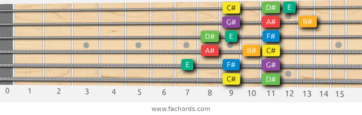 C# Melodic Minor Scale scale guitar pattern - 3 notes per string — position 5