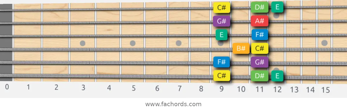 C# Melodic Minor Scale scale guitar pattern - Box pattern — position 1