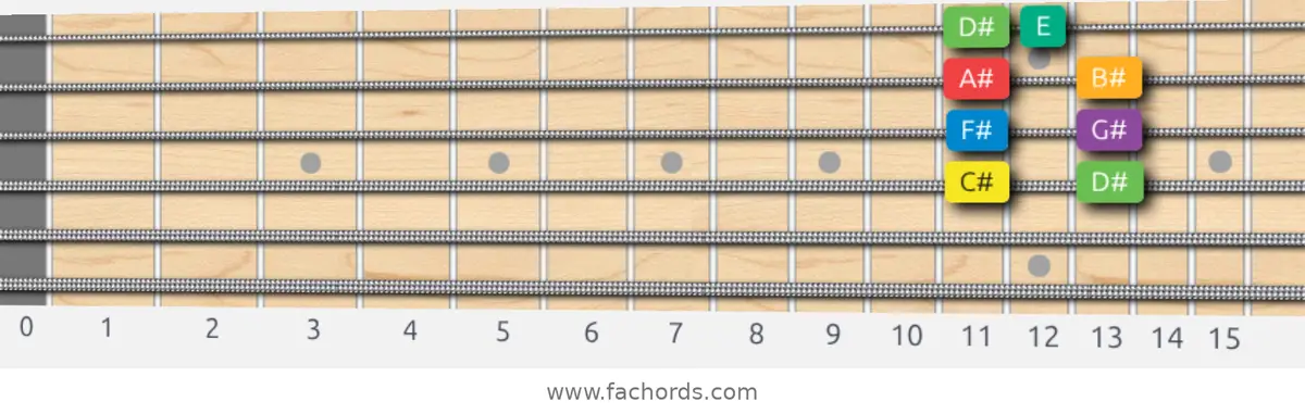 C# Melodic Minor Scale scale guitar pattern - Box pattern — position 2