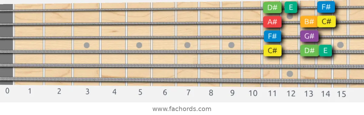 C# Melodic Minor Scale scale guitar pattern - Box pattern — position 3