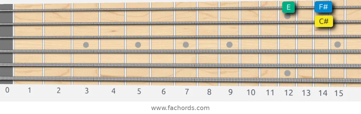 C# Melodic Minor Scale scale guitar pattern - Box pattern — position 4