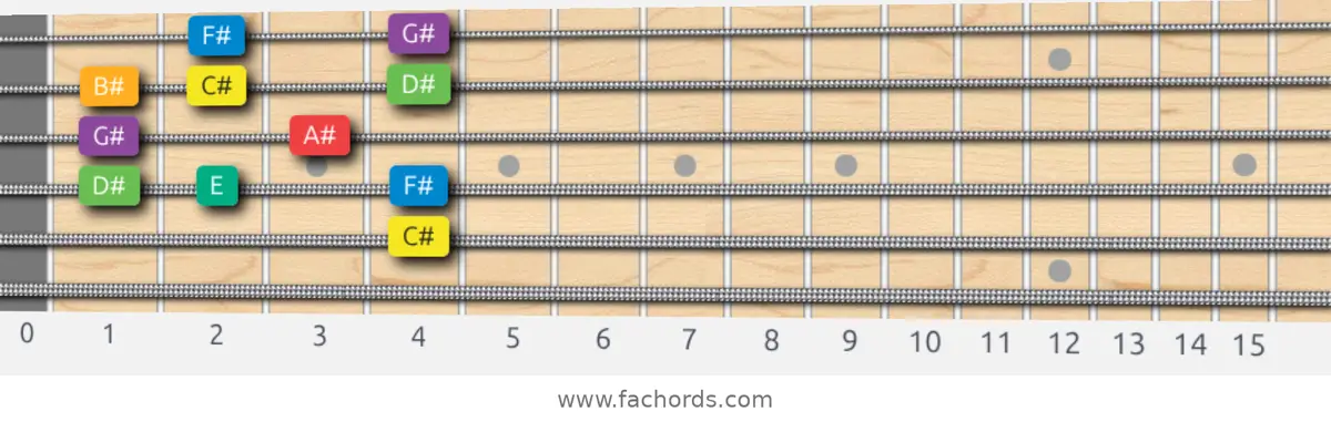 C# Melodic Minor Scale scale guitar pattern - Box pattern — position 5