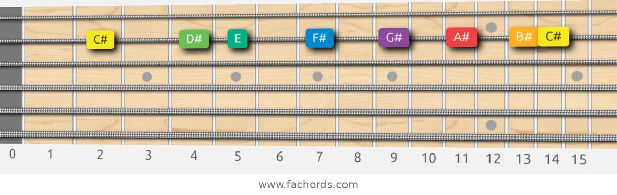 C# Melodic Minor Scale scale guitar pattern - On one string (B)