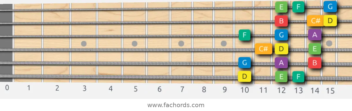 D Melodic Minor Scale scale guitar pattern - 3 notes per string — position 1