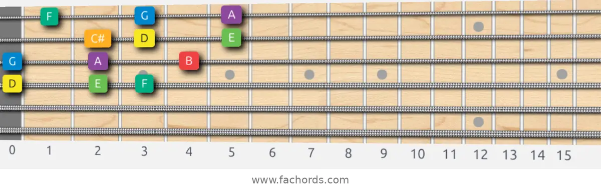 D Melodic Minor Scale scale guitar pattern - 3 notes per string — position 2