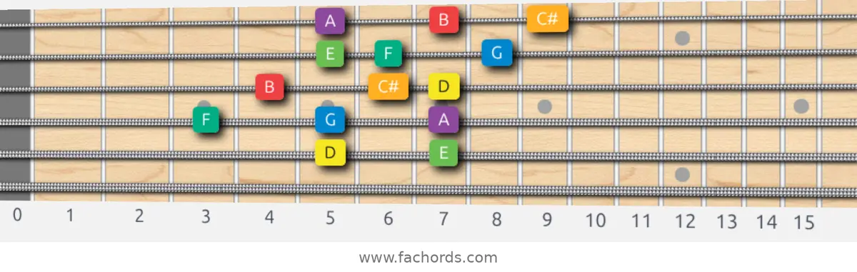 D Melodic Minor Scale scale guitar pattern - 3 notes per string — position 3