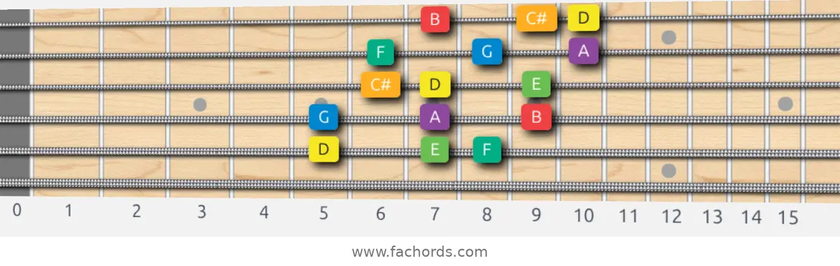 D Melodic Minor Scale scale guitar pattern - 3 notes per string — position 4