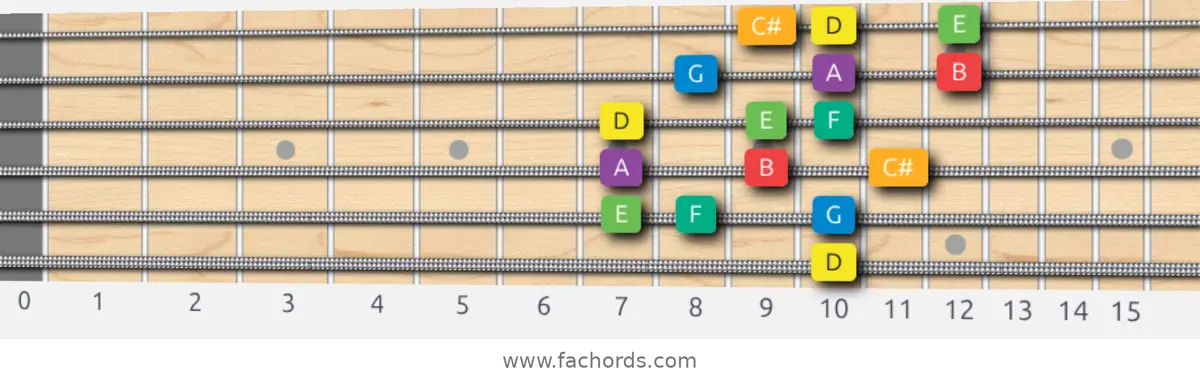 D Melodic Minor Scale scale guitar pattern - 3 notes per string — position 5