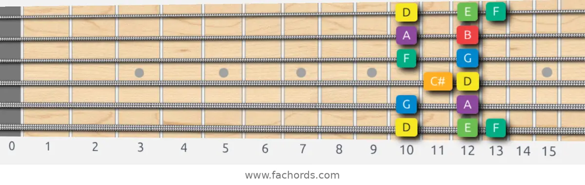 D Melodic Minor Scale scale guitar pattern - Box pattern — position 1